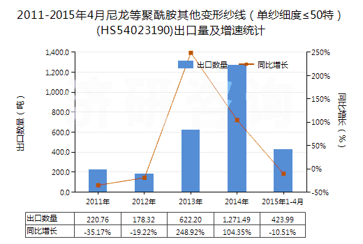2011-2015年4月尼龍等聚酰胺其他變形紗線（單紗細度≤50特）(HS54023190)出口量及增速統計